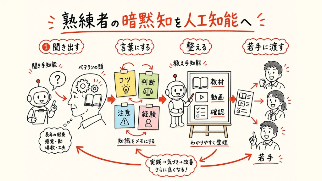 熟練者の暗黙知を人工知能へ アイキャッチ