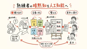 熟練者の暗黙知を人工知能へ アイキャッチ