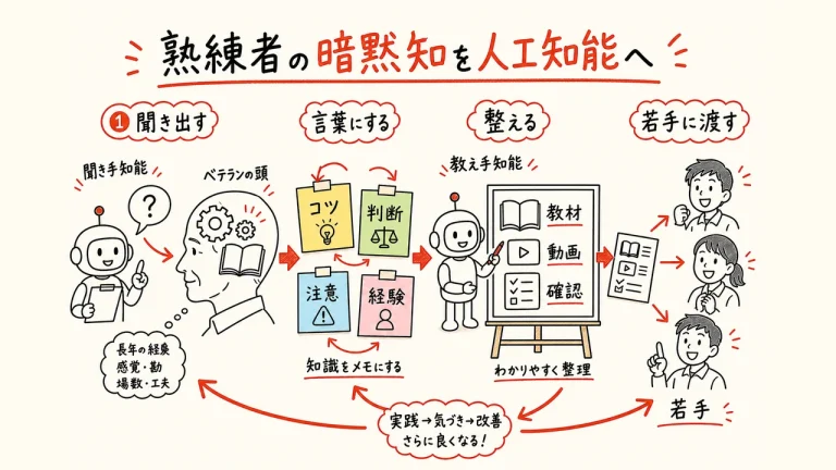 熟練者の暗黙知を人工知能へ アイキャッチ