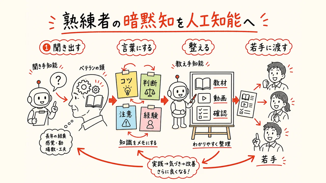 熟練者の暗黙知をAIに渡す仕組みを表すグラフィックレコーディング