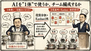AIを1体で使う vs 並列チーム化＋Kanban1枚で組む経営者OS 全体図解