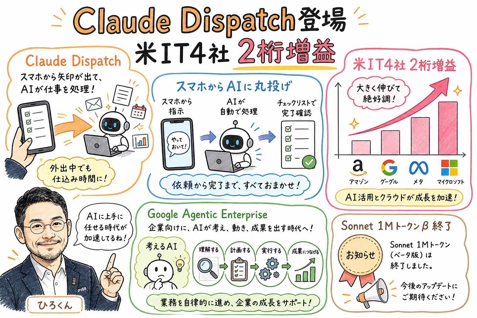 Claude Dispatch登場 米IT4社2桁増益