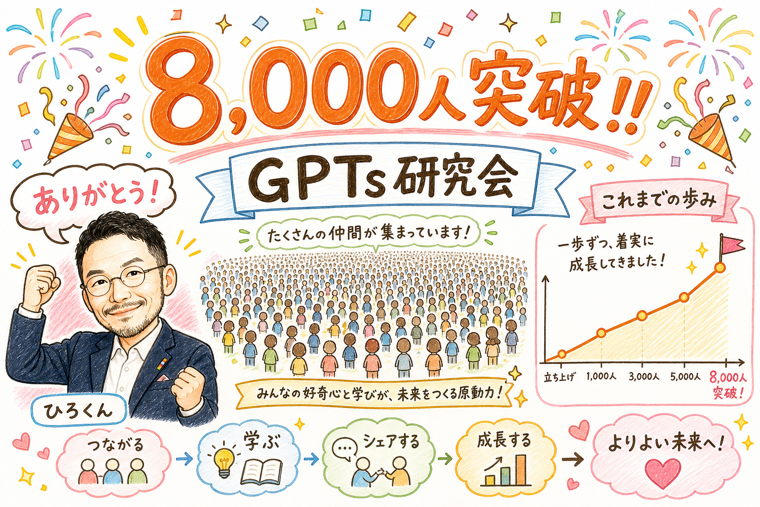 GPTs研究会8000人突破