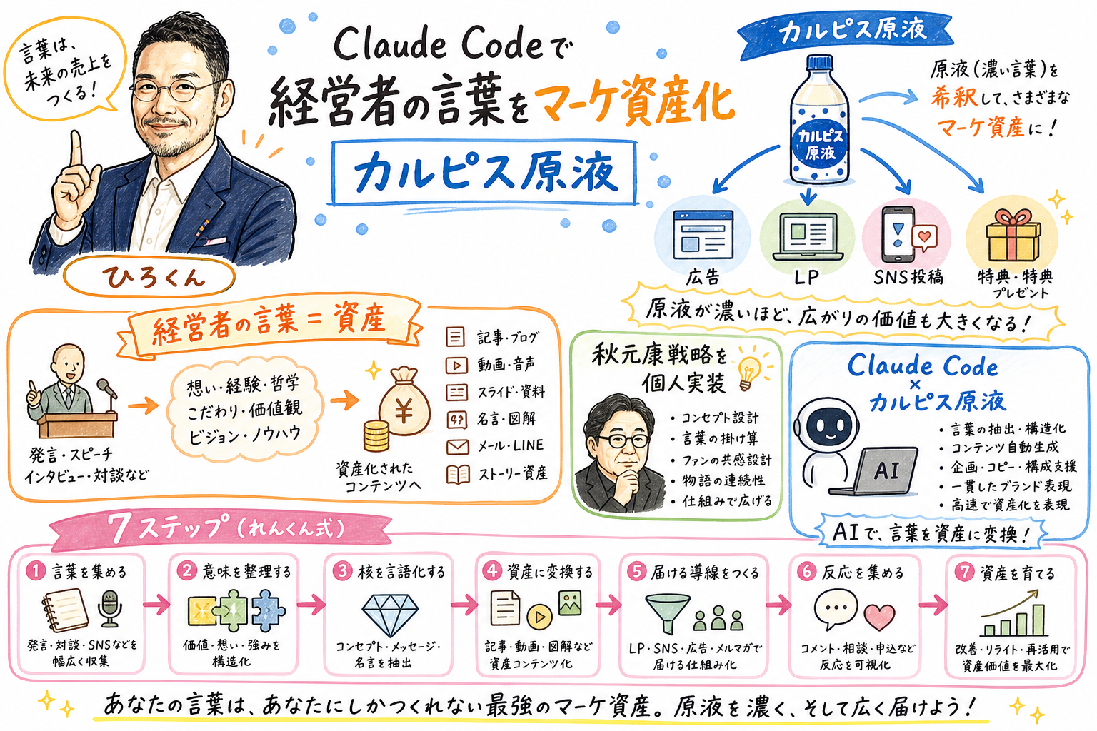 Claude Codeで経営者の言葉をマーケ資産化 カルピス原液