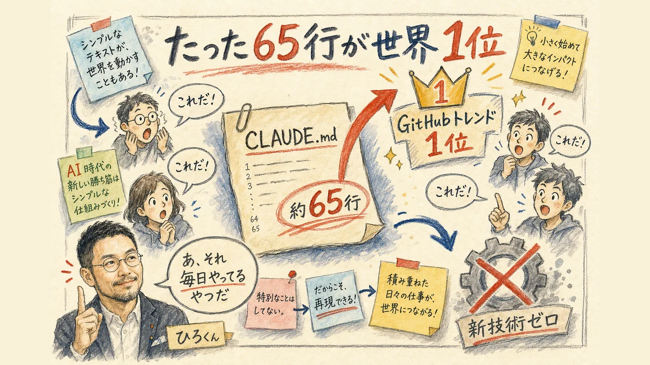 たった65行のCLAUDE.mdがGitHubトレンド1位になった図解