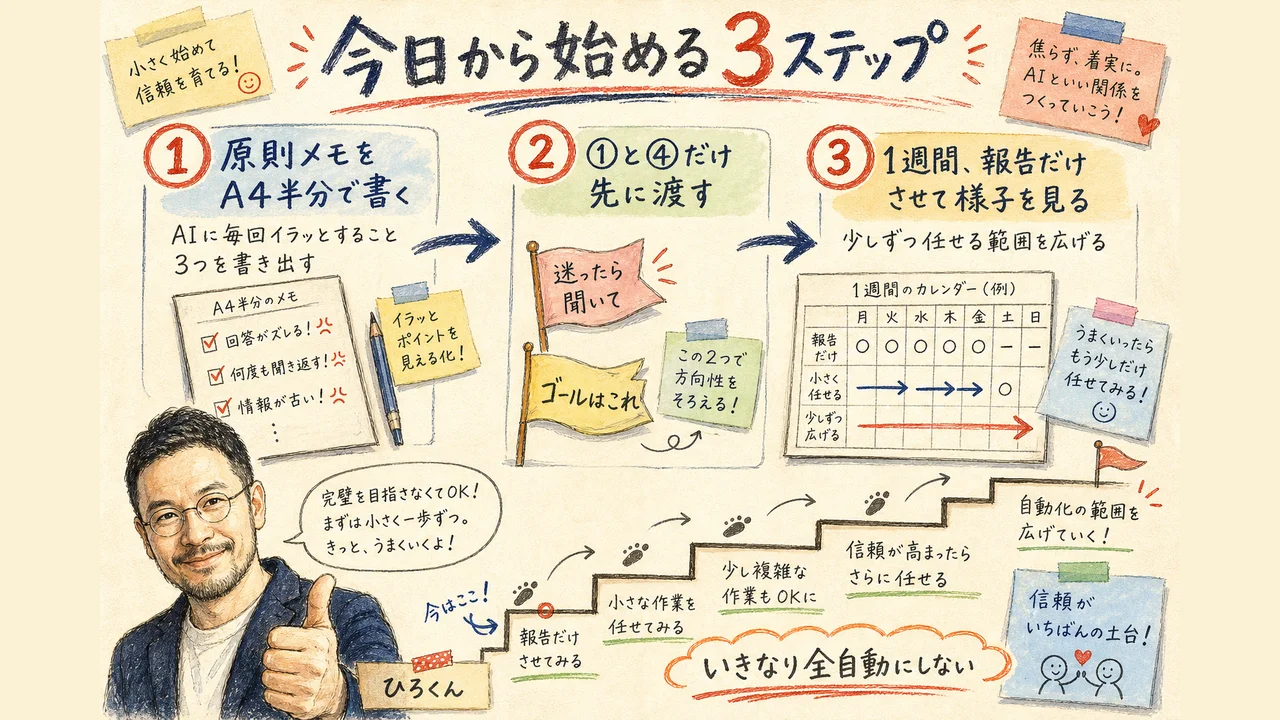 今日から始める3ステップ（原則メモ・①と④を渡す・1週間報告だけ）の図解