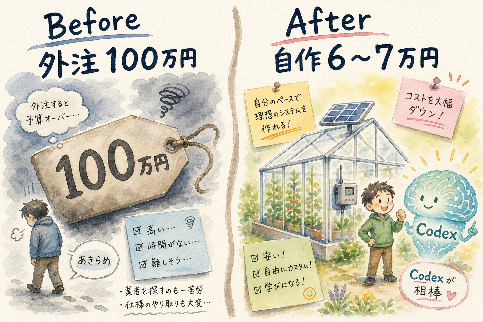 外注か諦めかの二択が消える Before/After