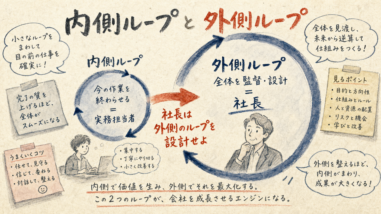 Inner LoopとOuter Loop