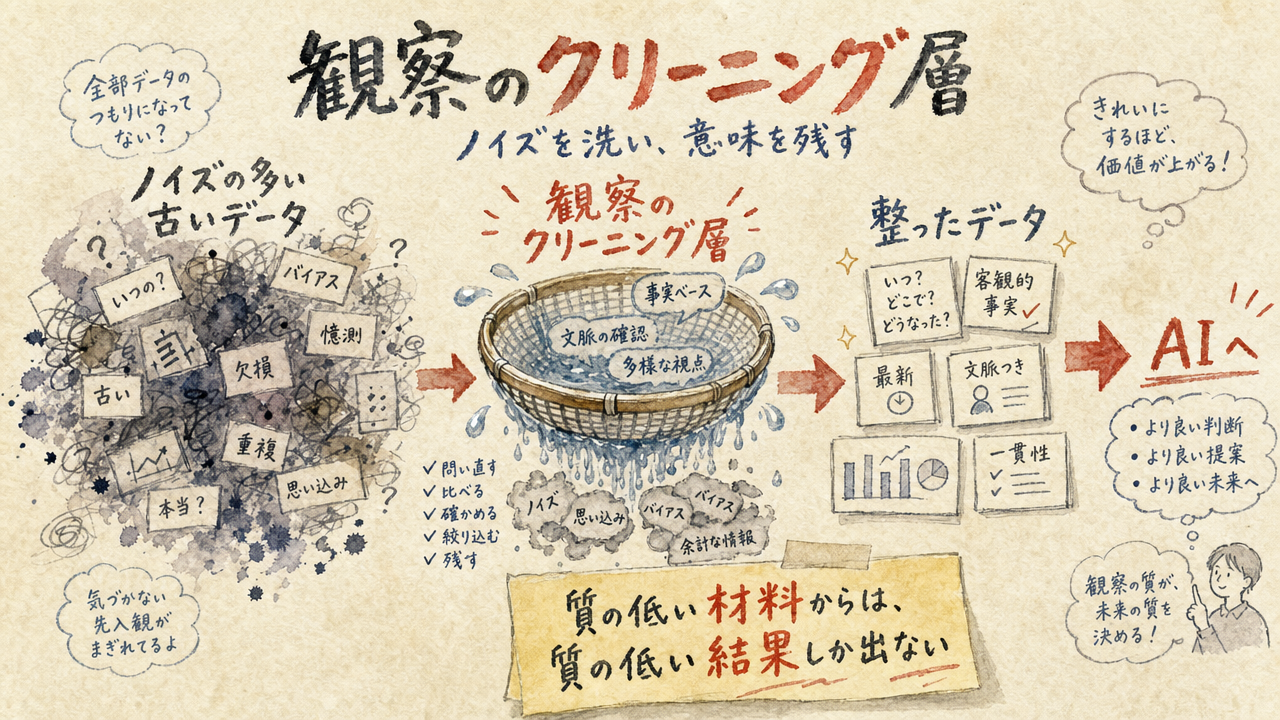 観察のクリーニング層