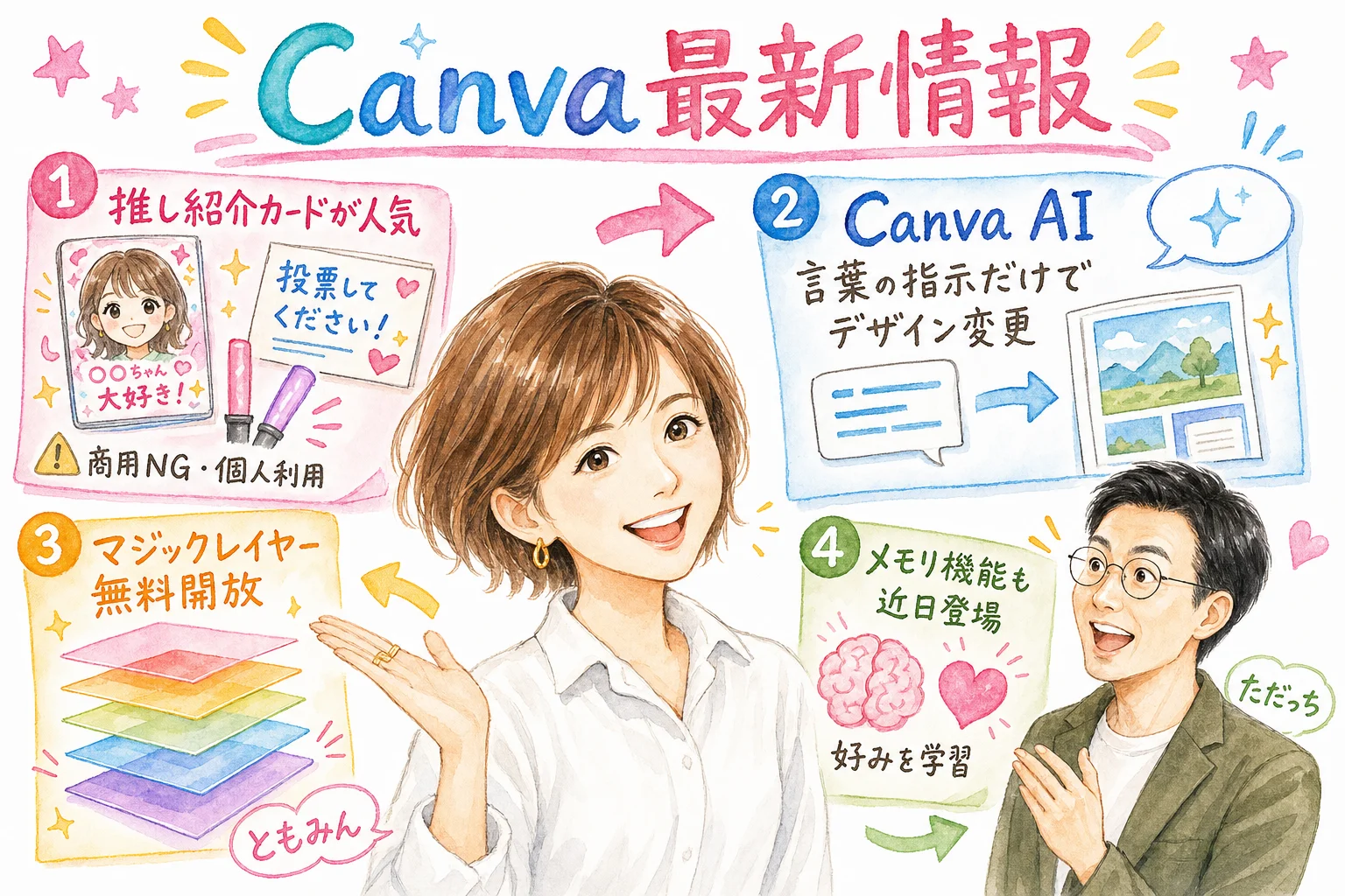 Canva最新情報のポイントをまとめた水彩グラレコ図解