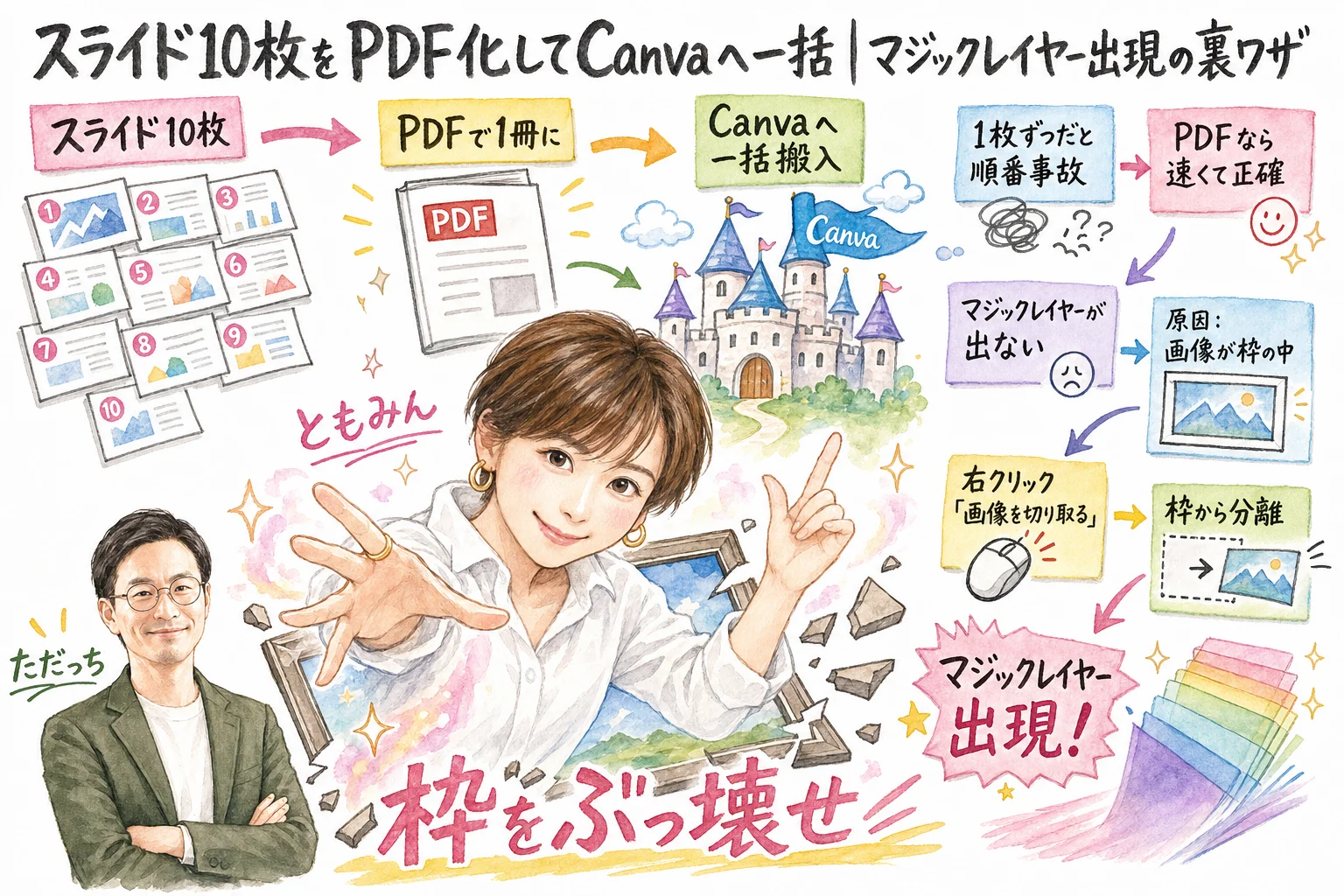 スライドをPDF化してCanvaに一括アップロードしマジックレイヤーを出現させる流れの水彩グラレコ図解