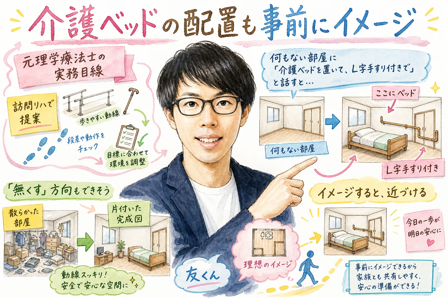 介護ベッドの配置イメージをAIで作る活用法を描いた水彩グラレコ図解