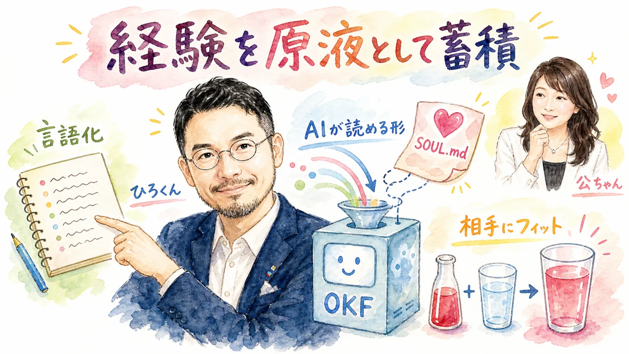 自分の経験という原液をAIが読みやすい形で蓄積する仕組みを描いた水彩グラレコ図解