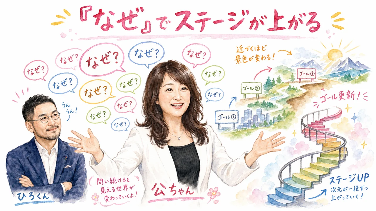 「なぜ」を問い続けるとステージが上がっていく螺旋を描いた水彩グラレコ図解