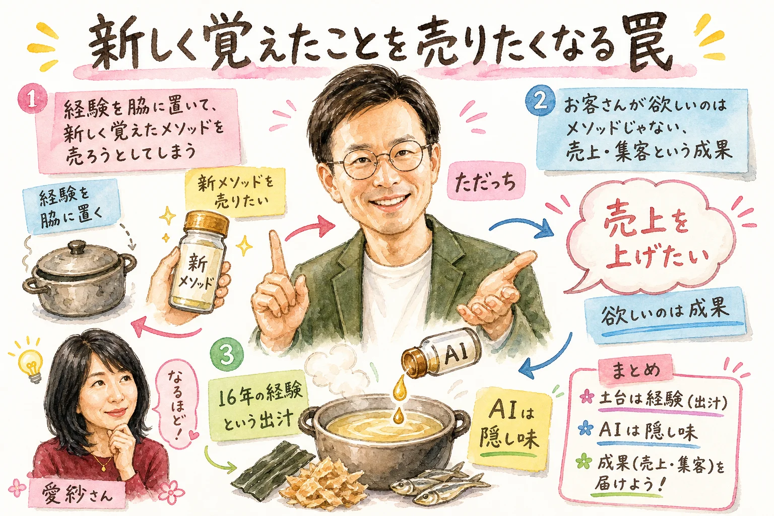 新しく覚えたメソッドを売りたくなる商品づくりの罠を解説する水彩グラレコ図解