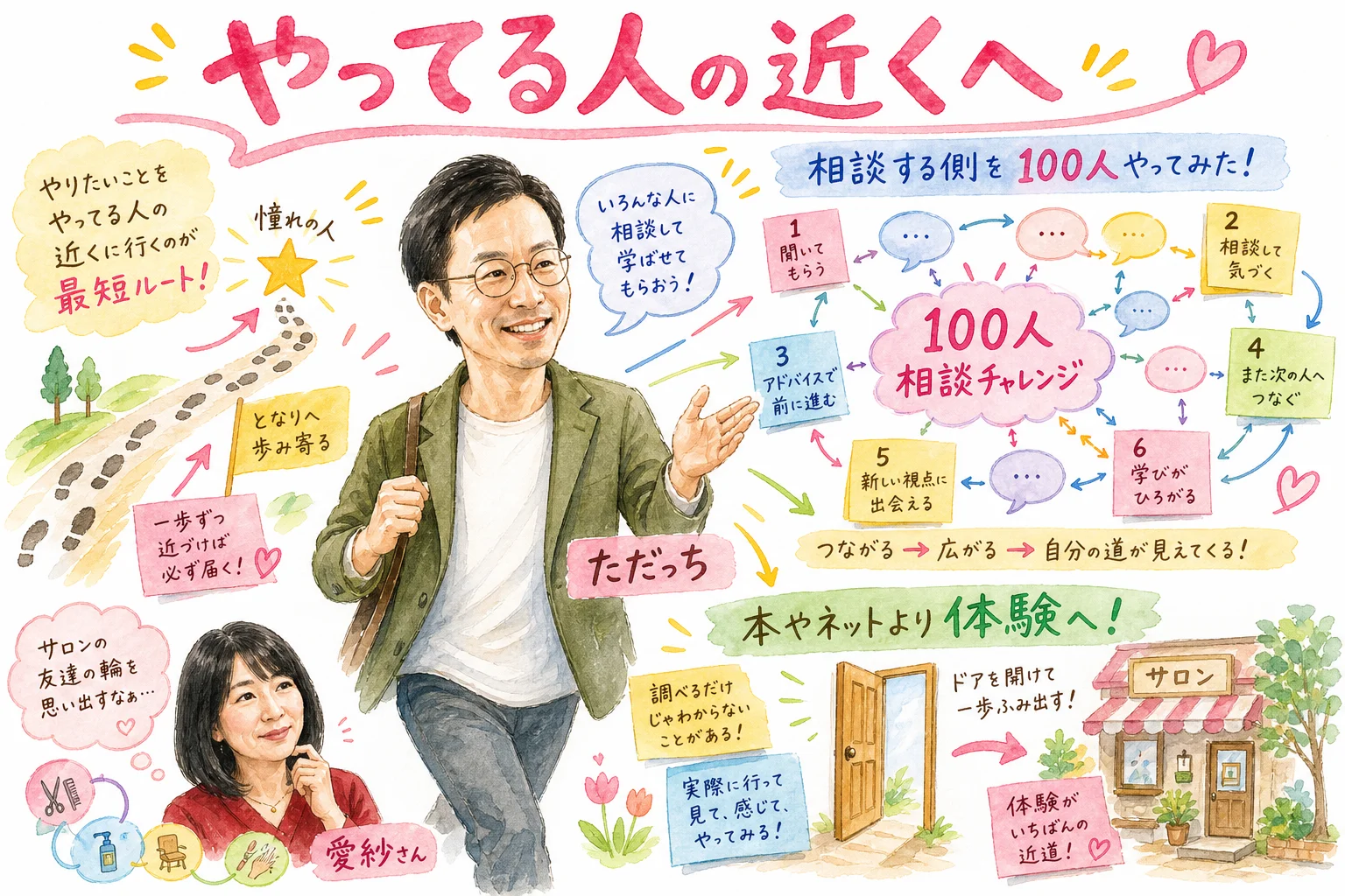 やりたいことをやっている人の近くに行く大切さと100人相談チャレンジを描いた水彩グラレコ図解