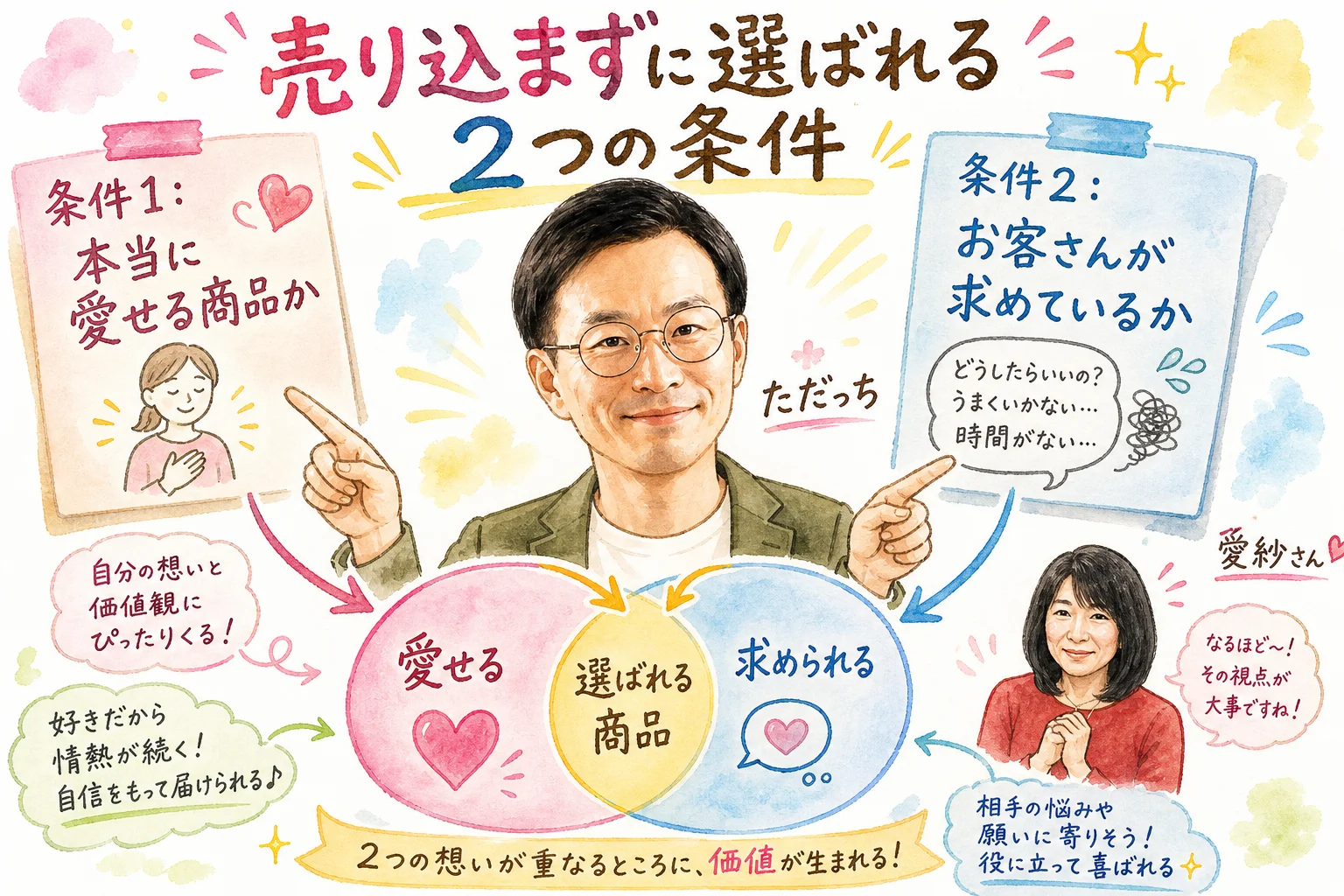 売り込まなくても選ばれる商品の2つの条件を描いた水彩グラレコ図解