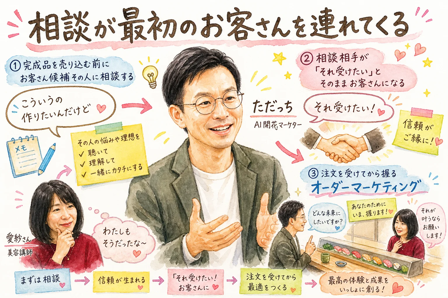 お客さん候補に相談したらお客さんになった話とオーダーマーケティングを描いた水彩グラレコ図解