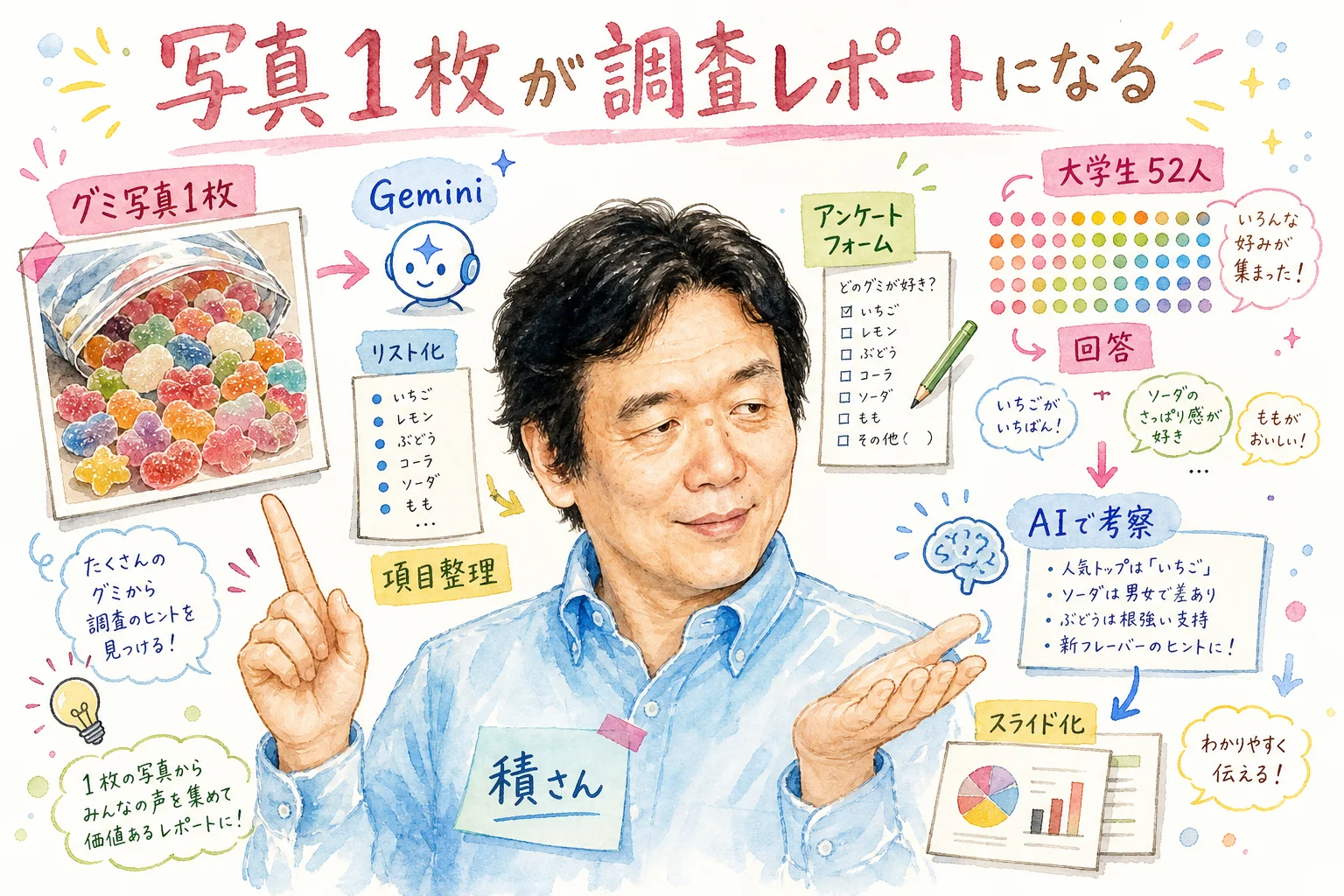 写真1枚のグミから大学生52人の調査を組み立てた積さんのAIリサーチを描いた水彩グラレコ図解