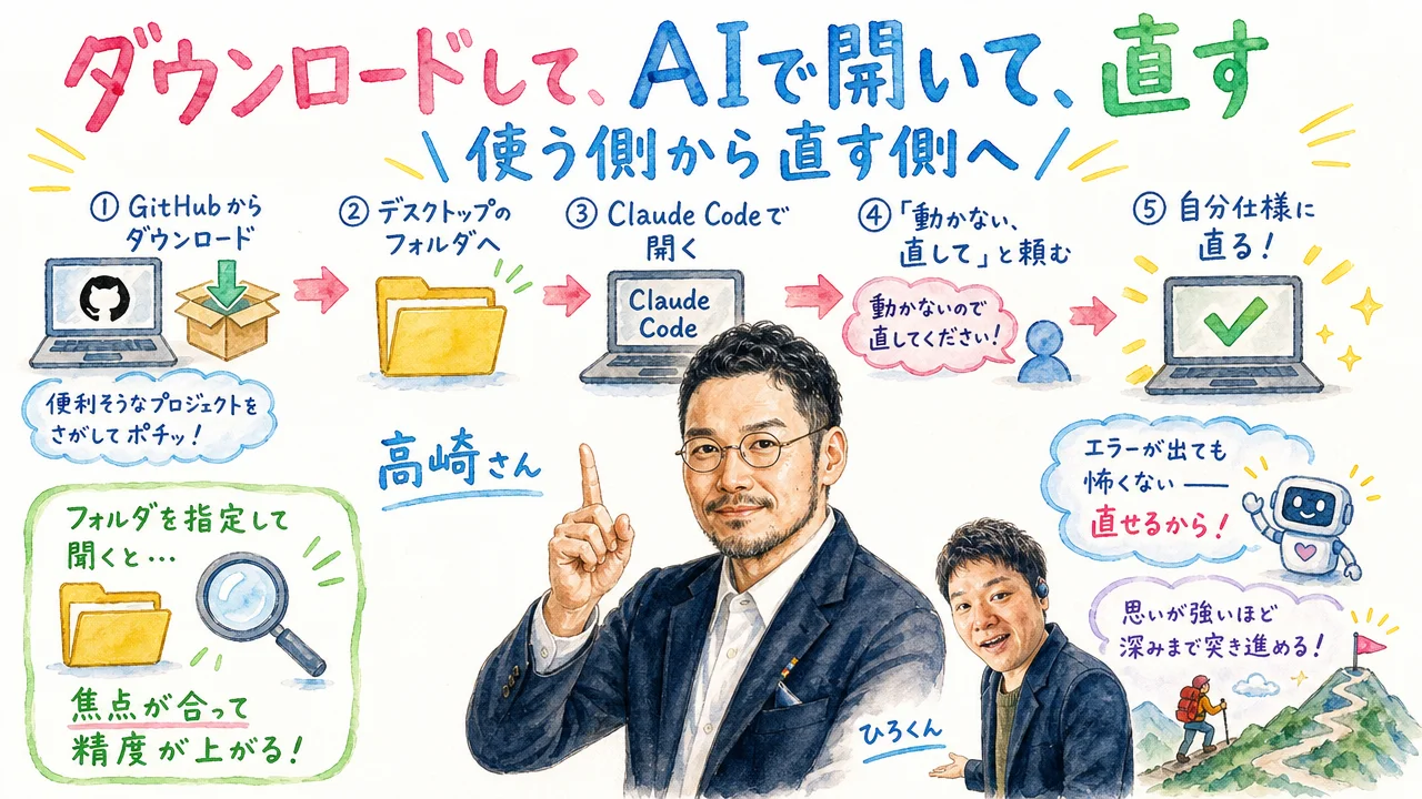 配布アプリをダウンロードしてAIで直す流れの図解