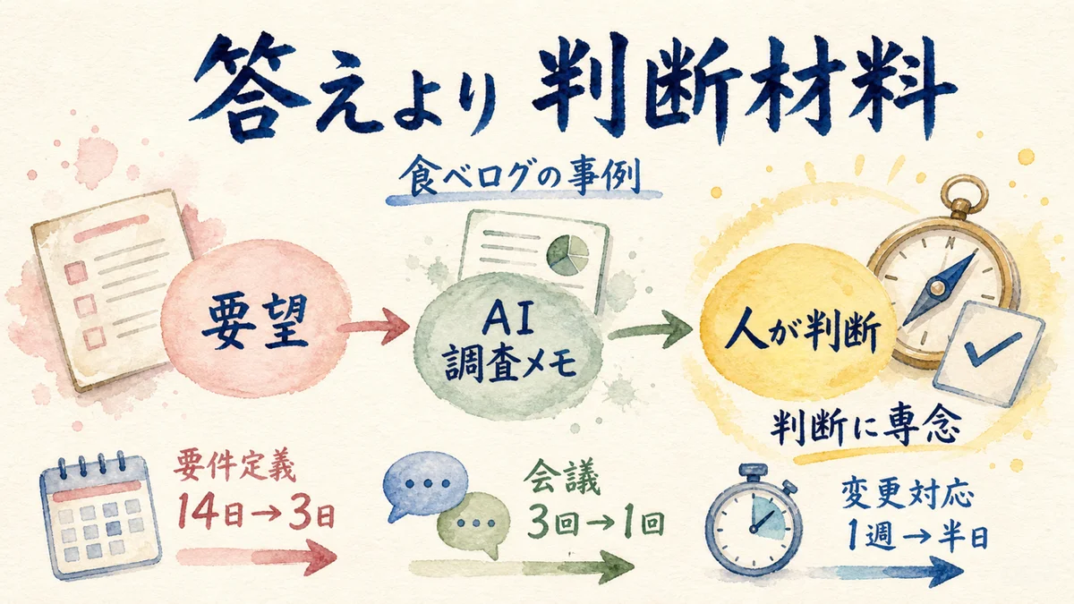 食べログの事例——AIに判断材料を先に作らせる流れの水彩図解