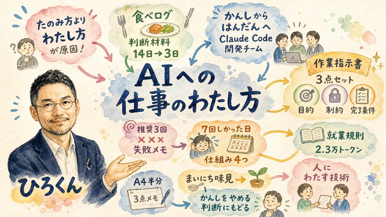 AIへの仕事の渡し方を3つの事例から1枚にまとめた解説