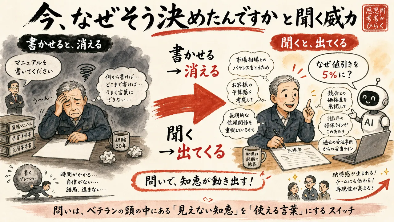 今なぜそう決めたんですかと聞く威力（図解）