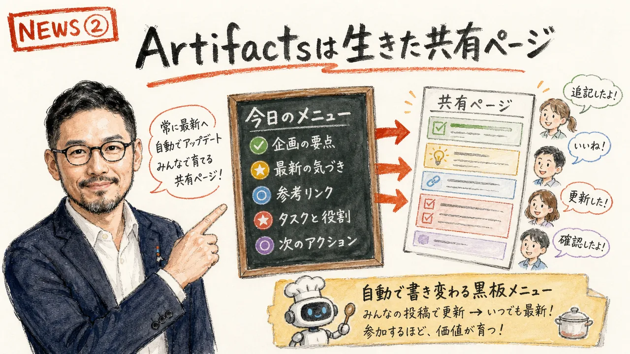 Artifactsでセッションの成果物が生きた共有ページに変わる様子の図解
