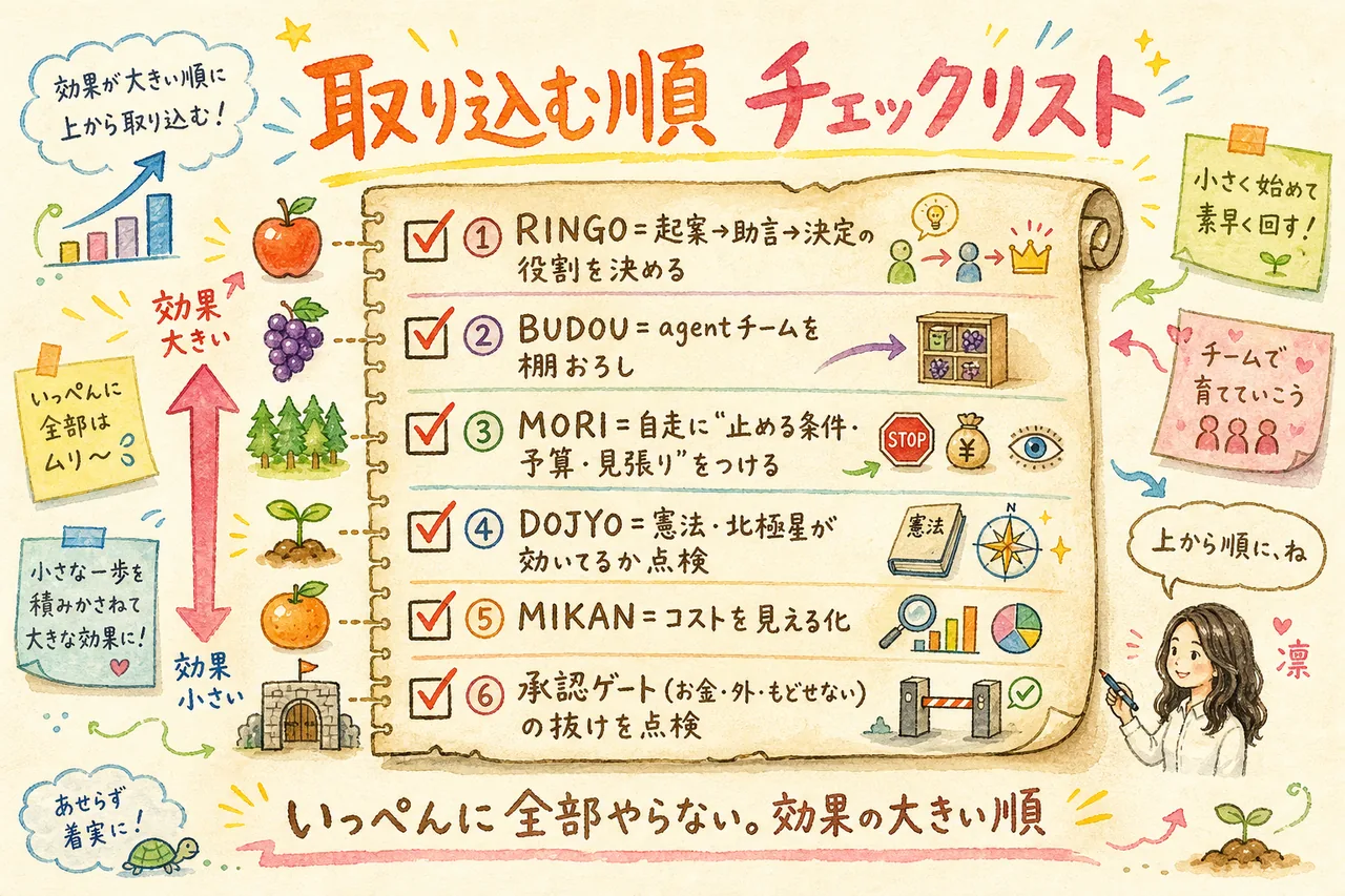 DXOを効果の大きい順に取り込むチェックリストのグラレコ