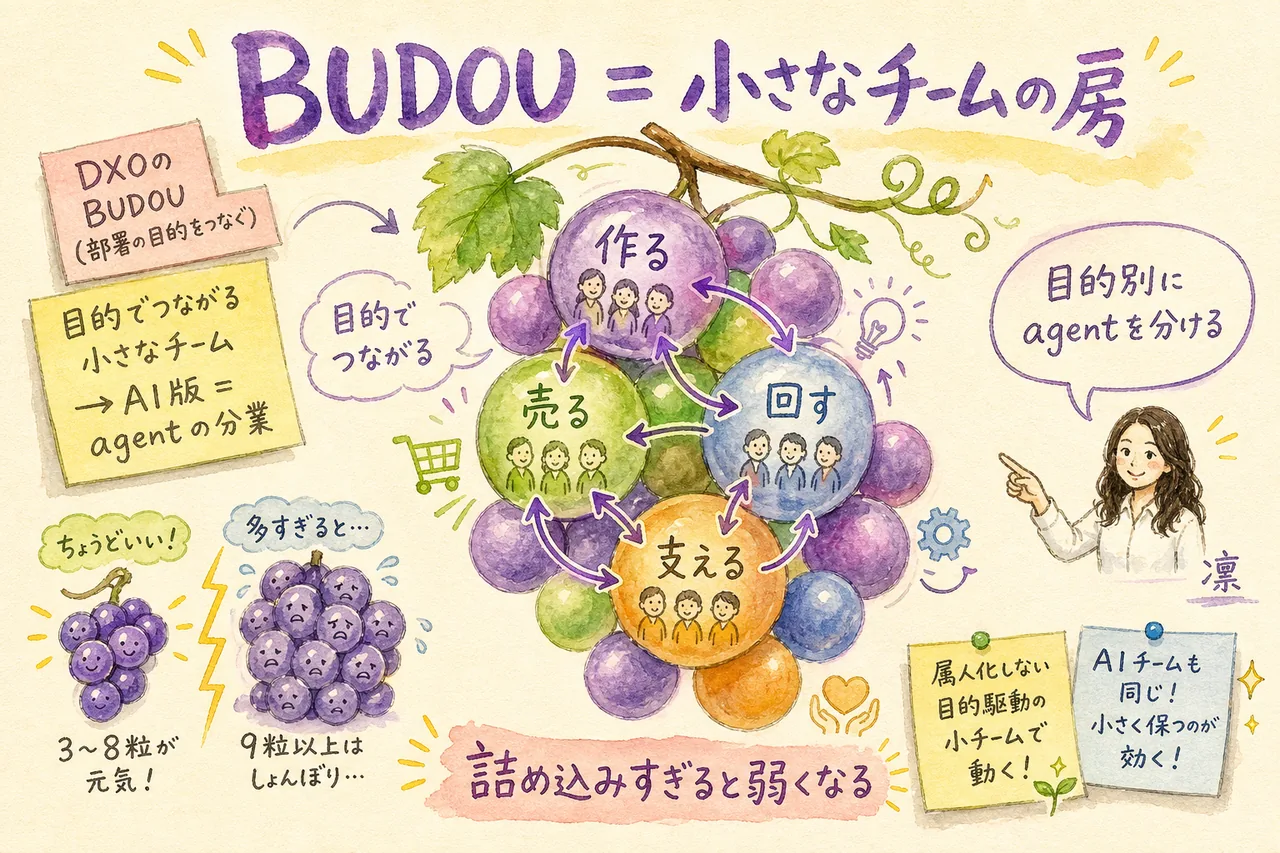 BUDOU（葡萄）チームを目的ごとに小さく分けるグラレコ