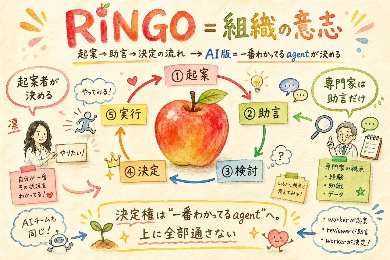 RINGO（稟議）起案して相談して自分で決める仕組みのグラレコ