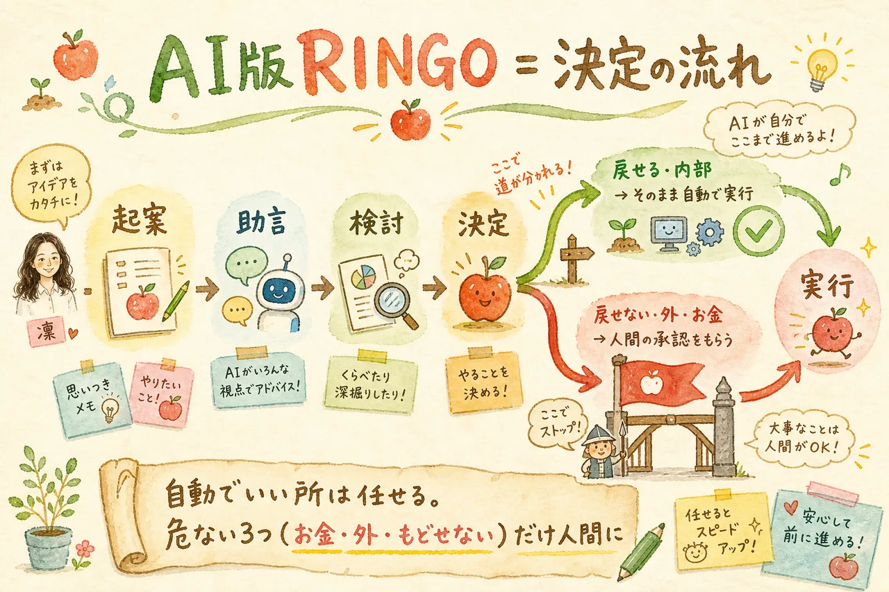 AIが起案・相談・決定し承認ゲートで人間が握る判断フローのグラレコ
