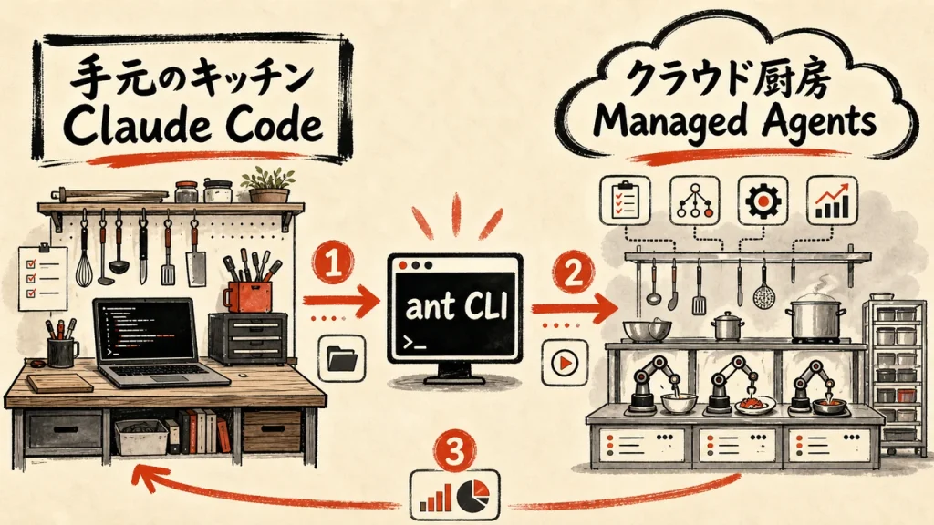 claude-ant-managed-agents eyecatch