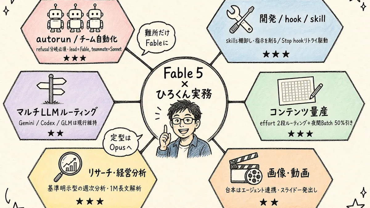 実務フィットマップ — 6つの実務領域×Fable 5活用法