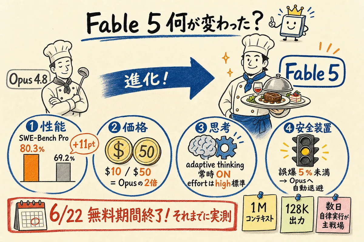 Fable 5 全体像 — 何が変わったか1枚図解