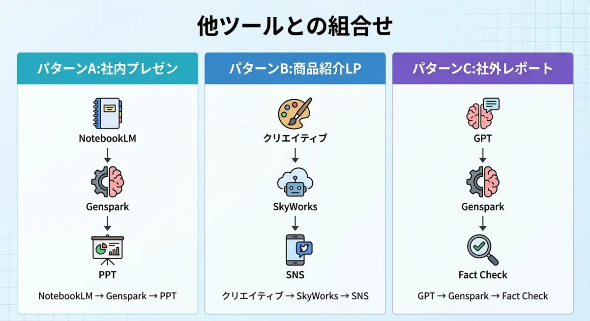 AIスライド他ツールとの組合せフロー - グラレコ図解