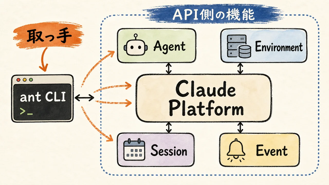 Managed Agents の Agent Environment Session Event を示す図