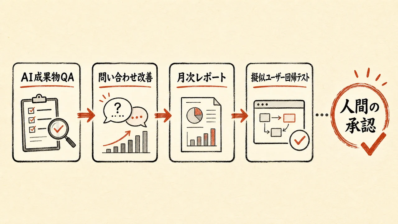 Managed Agents の業務装置化と人間の承認ゲート