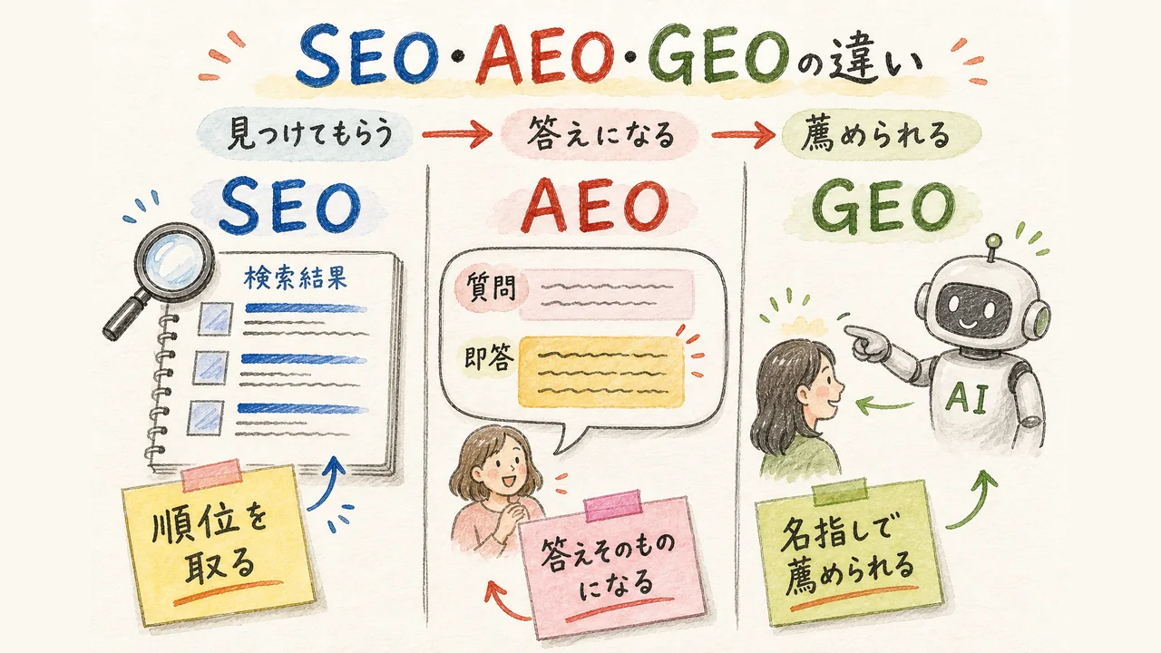 SEO・AEO・GEOの違い：順位を取る・答えそのものになる・名指しで薦められる、を縦3レーンで比較した図解