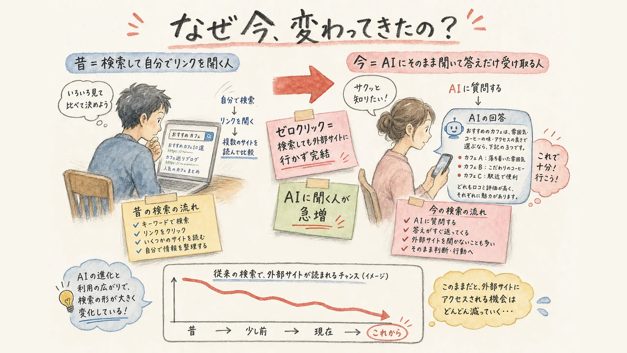なぜ今変わるのか：検索してリンクを開く人から、AIに聞いて答えだけ受け取る人へ、という変化を対比した図解