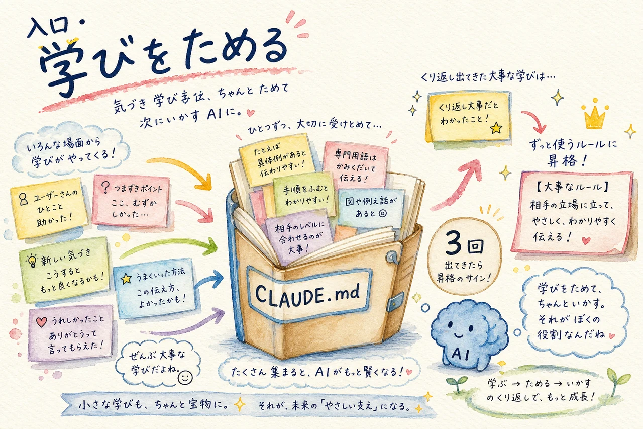 AIが学びをCLAUDE.mdに貯めて恒久ルールへ昇格する図解