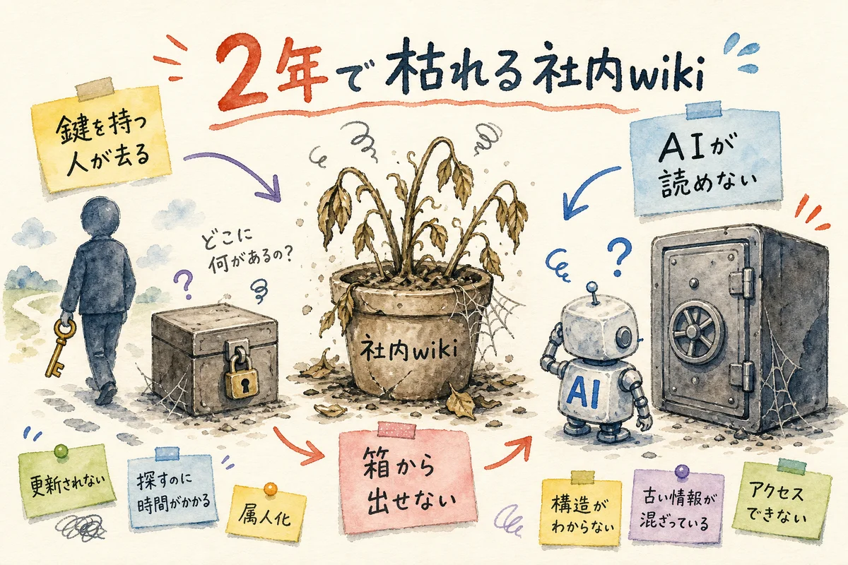 2年で枯れる社内wikiの3つの理由を描いた水彩イラスト