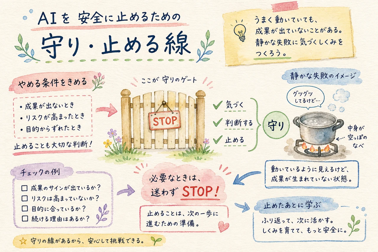 成功基準・停止条件・検証つきの境界のあるループの図解