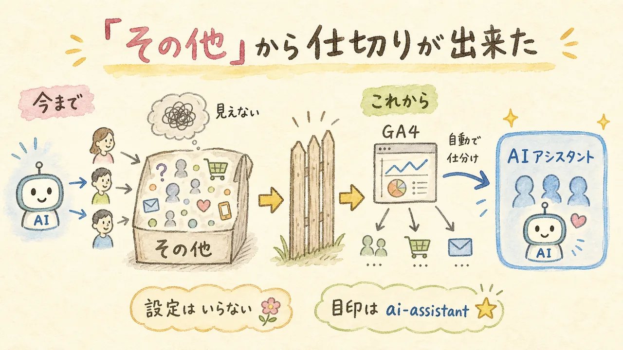 その他に混ざって見えなかったAI流入が、GA4のAIアシスタント枠に自動で仕分けされる様子の図解