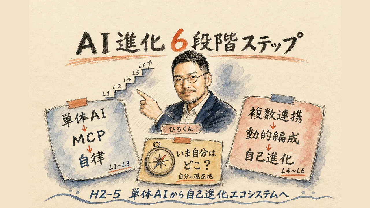 AI進化6段階ステップ図解