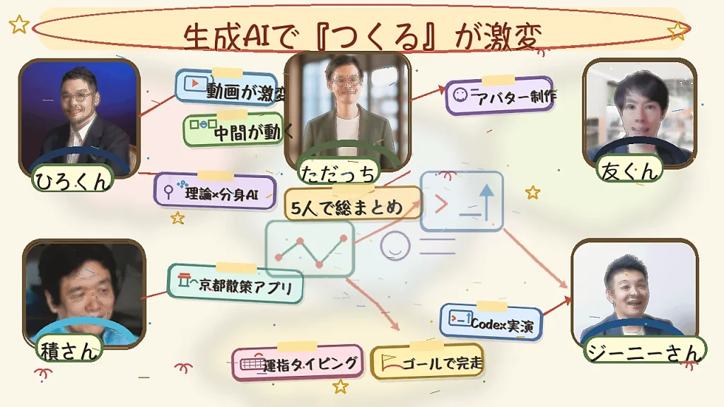 Gemini Omniで動画が激変＆Codexアップショット実演｜5/24 GPTs研究会×WACAコラボLIVE 全体図解