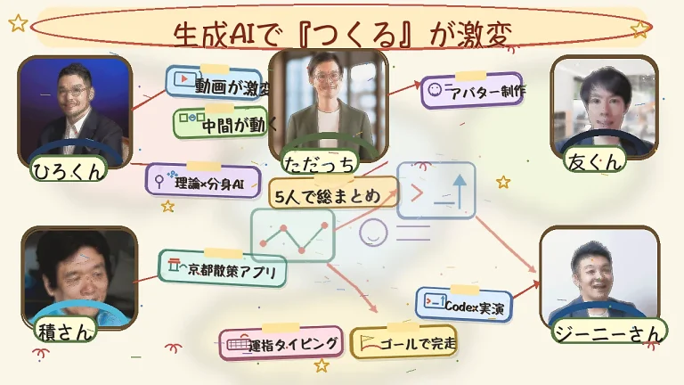 Gemini Omniで動画が激変＆Codexアップショット実演｜5/24 GPTs研究会×WACAコラボLIVE 全体図解