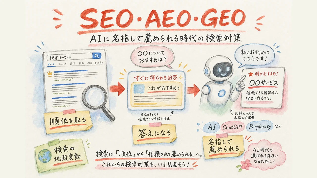 SEO・AEO・GEOの違い AIに名指しで薦められる時代の検索対策の図