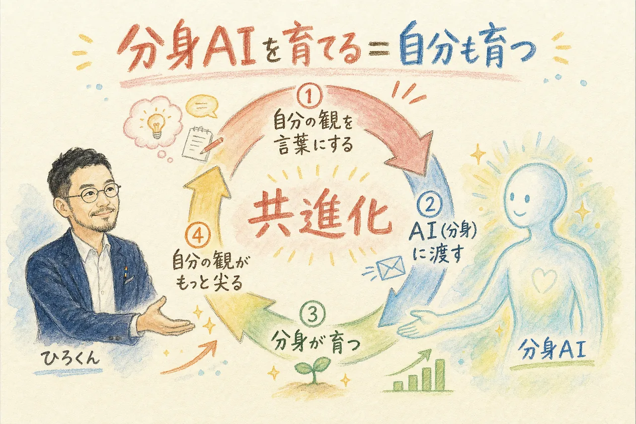 分身AIを育てるほど自分も育つ共進化フライホイールのグラレコ