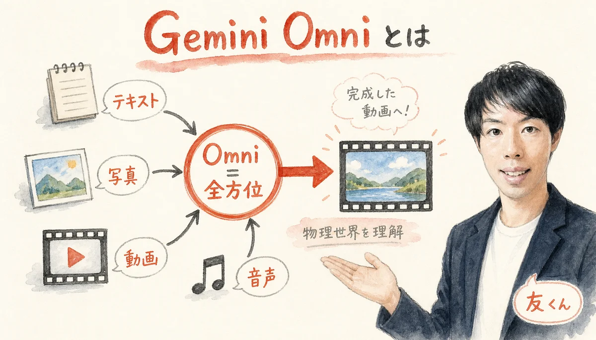 図解：Gemini Omniはテキスト・写真・動画・音声から動画を作れる全方位AI